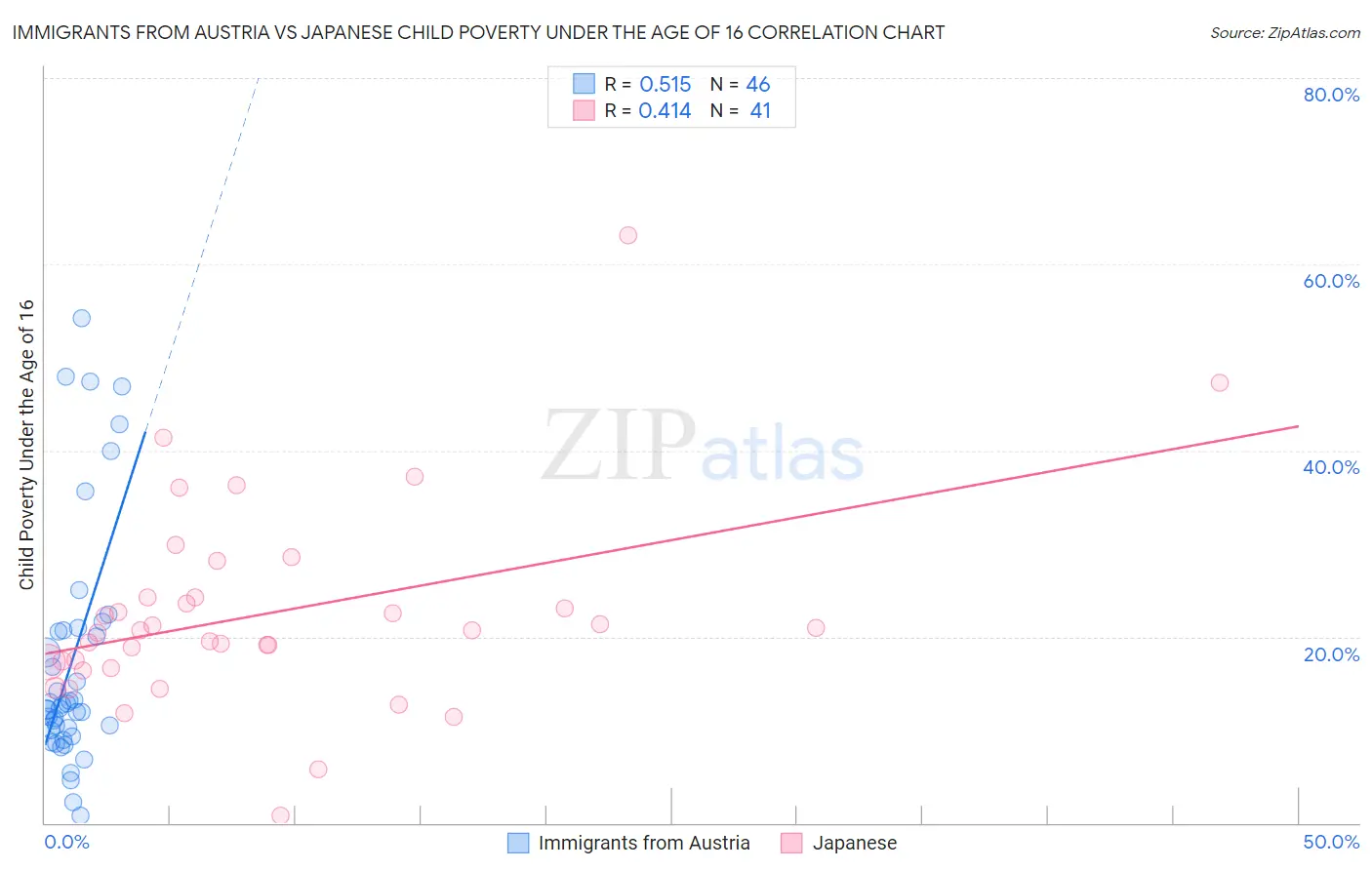 Immigrants from Austria vs Japanese Child Poverty Under the Age of 16