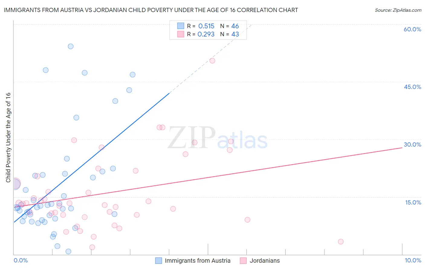 Immigrants from Austria vs Jordanian Child Poverty Under the Age of 16