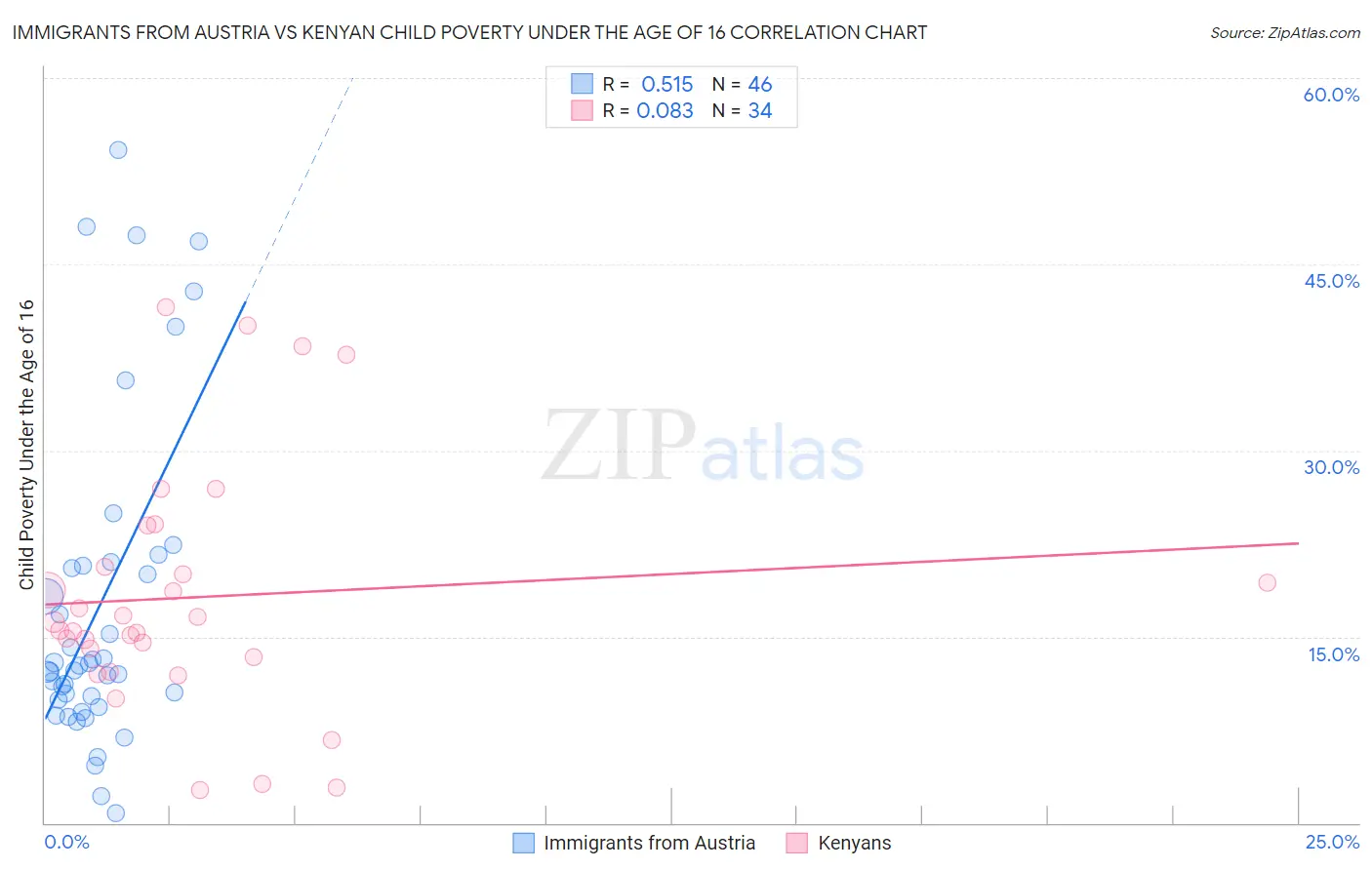 Immigrants from Austria vs Kenyan Child Poverty Under the Age of 16
