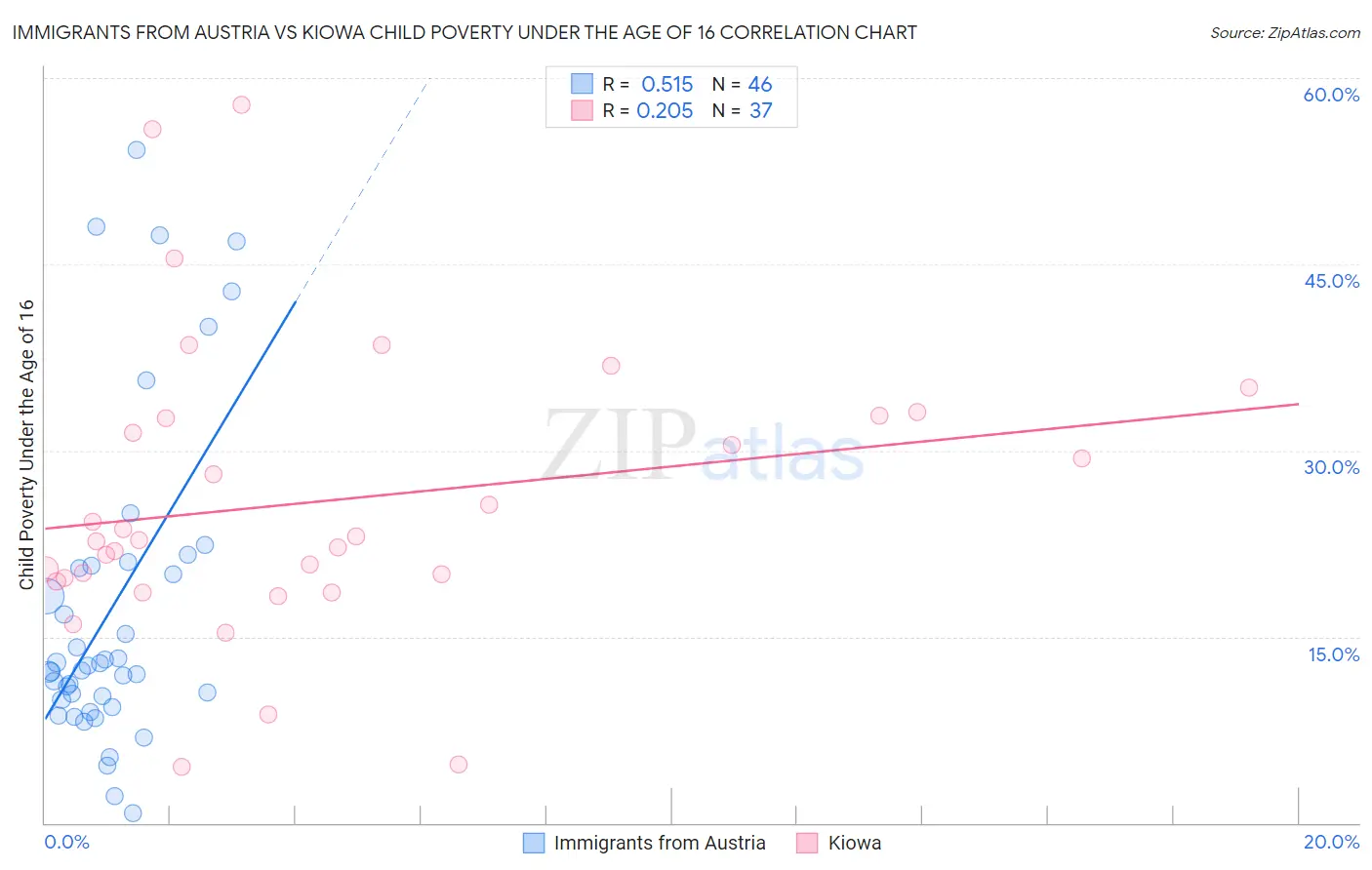 Immigrants from Austria vs Kiowa Child Poverty Under the Age of 16