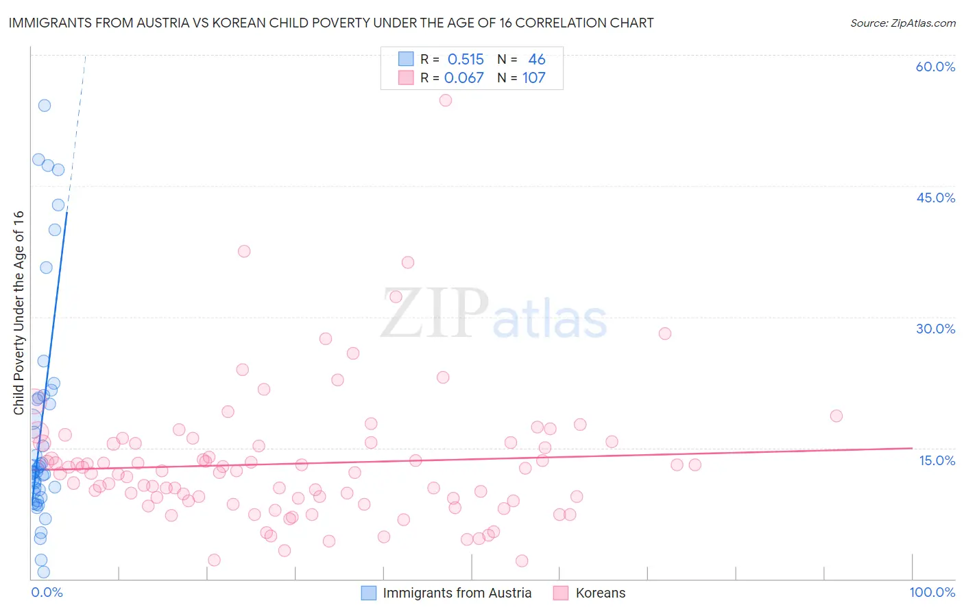 Immigrants from Austria vs Korean Child Poverty Under the Age of 16