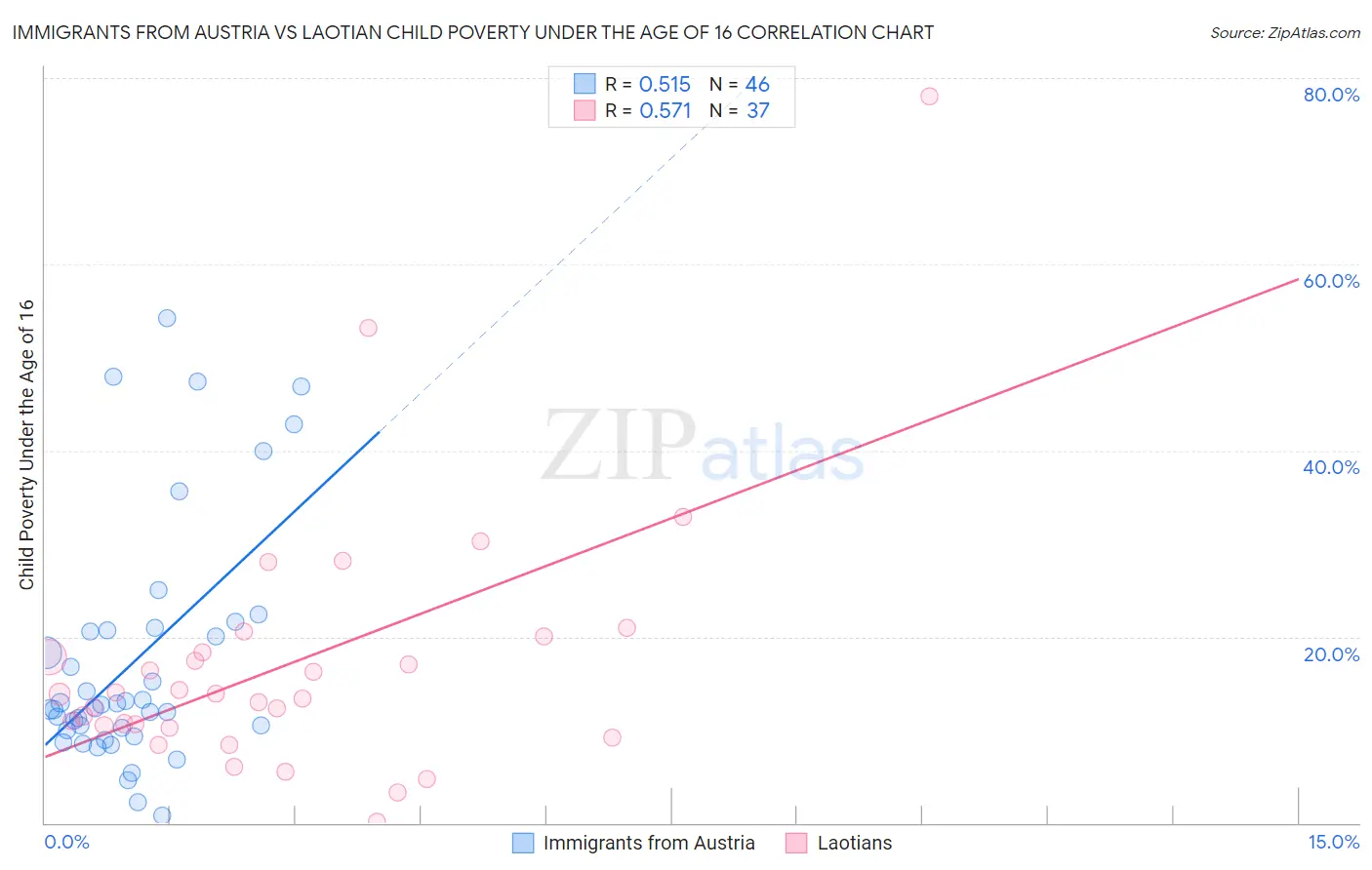 Immigrants from Austria vs Laotian Child Poverty Under the Age of 16