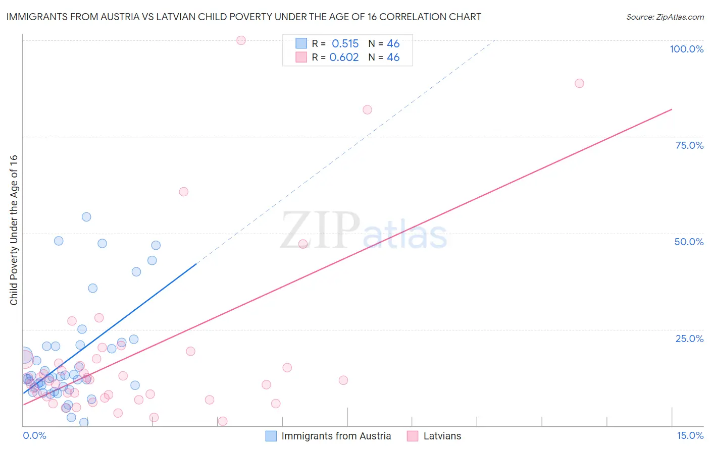 Immigrants from Austria vs Latvian Child Poverty Under the Age of 16