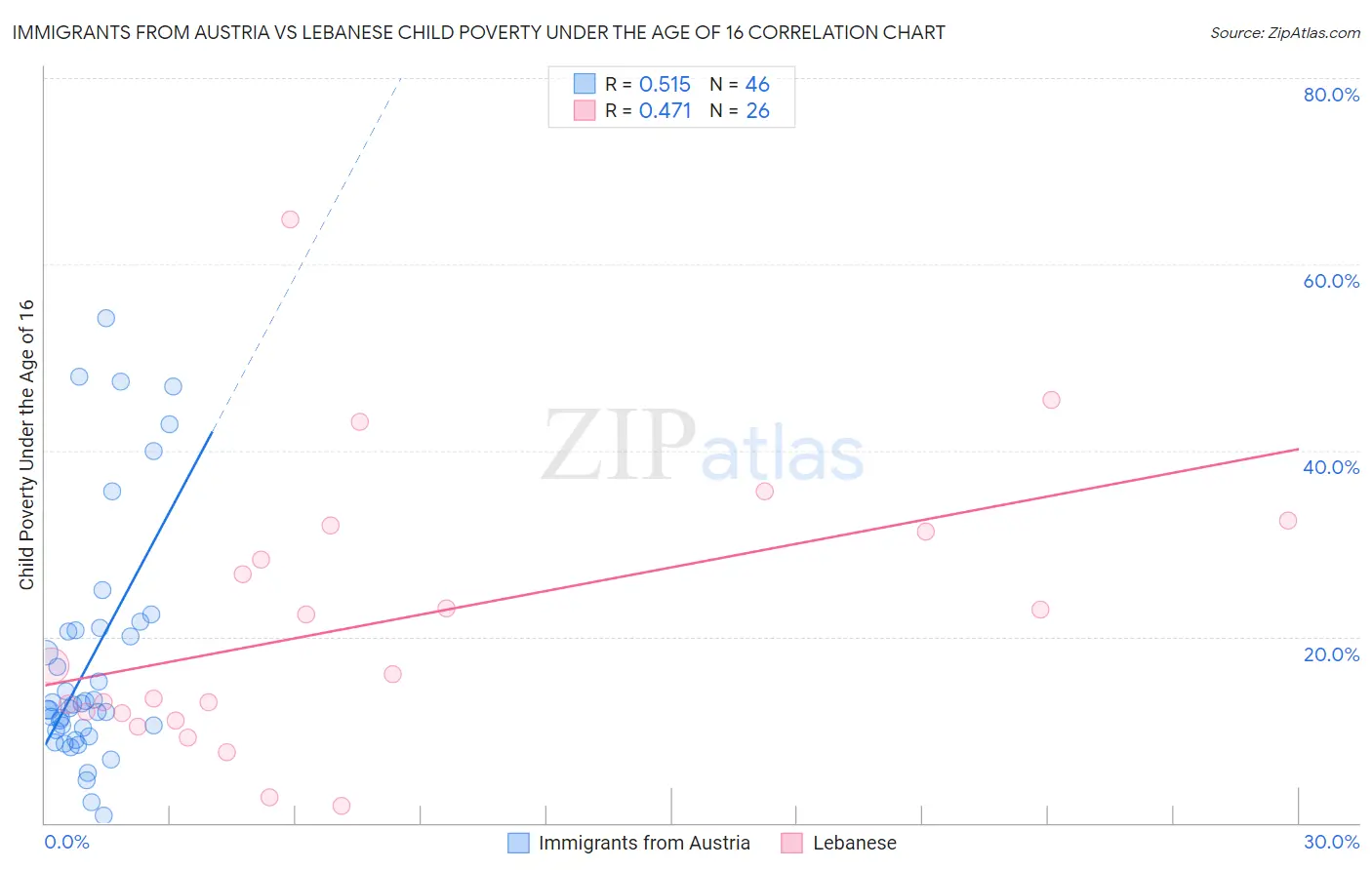 Immigrants from Austria vs Lebanese Child Poverty Under the Age of 16