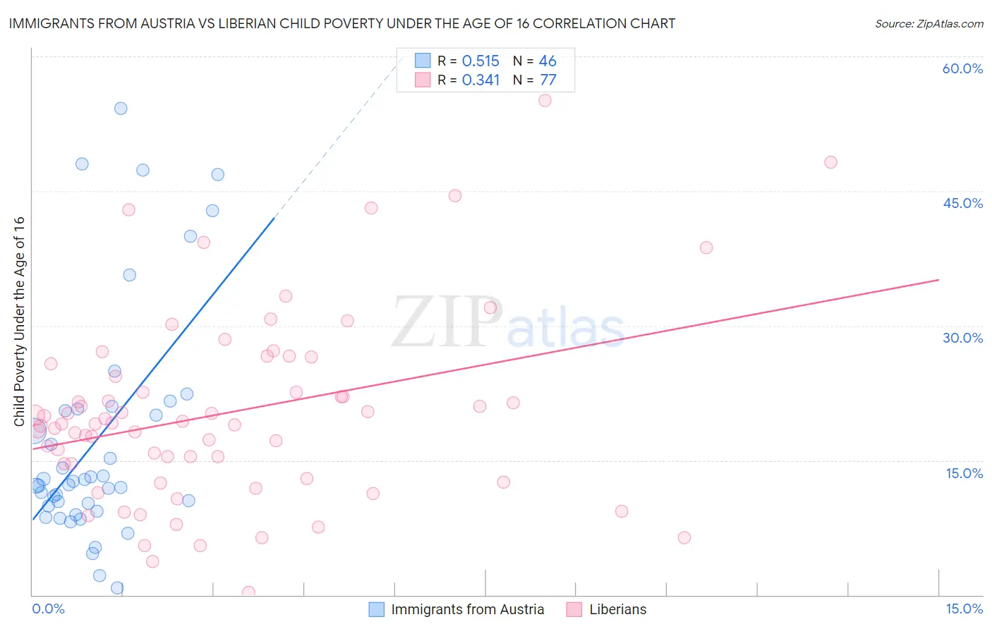 Immigrants from Austria vs Liberian Child Poverty Under the Age of 16