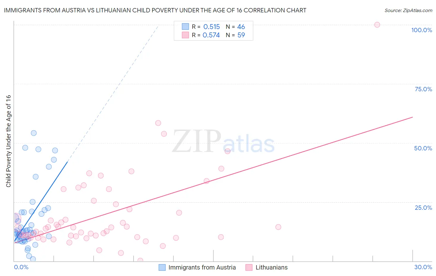 Immigrants from Austria vs Lithuanian Child Poverty Under the Age of 16