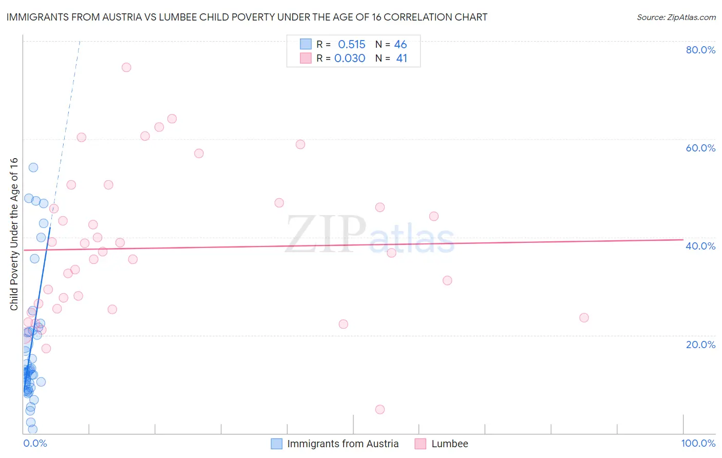 Immigrants from Austria vs Lumbee Child Poverty Under the Age of 16