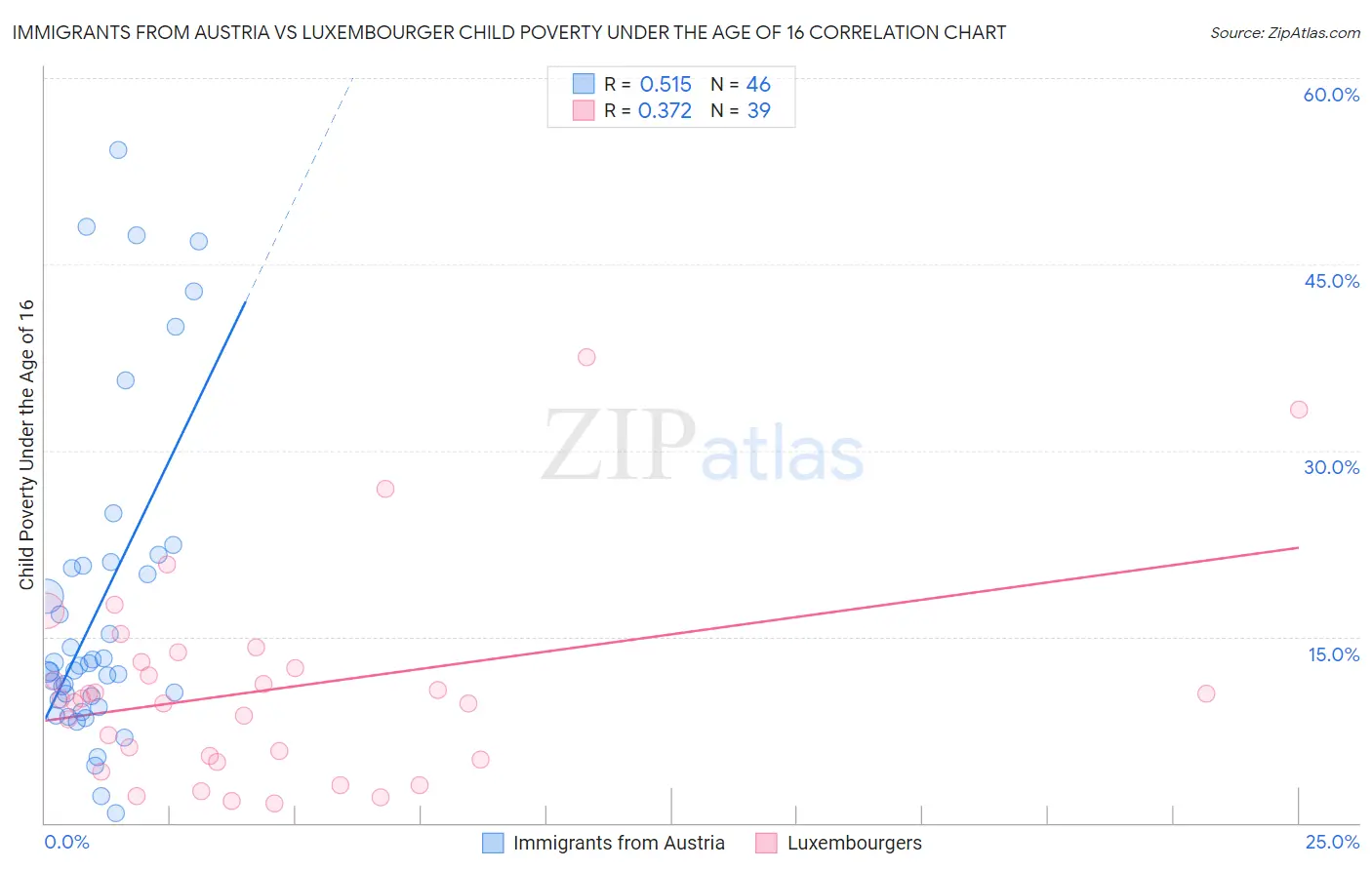 Immigrants from Austria vs Luxembourger Child Poverty Under the Age of 16