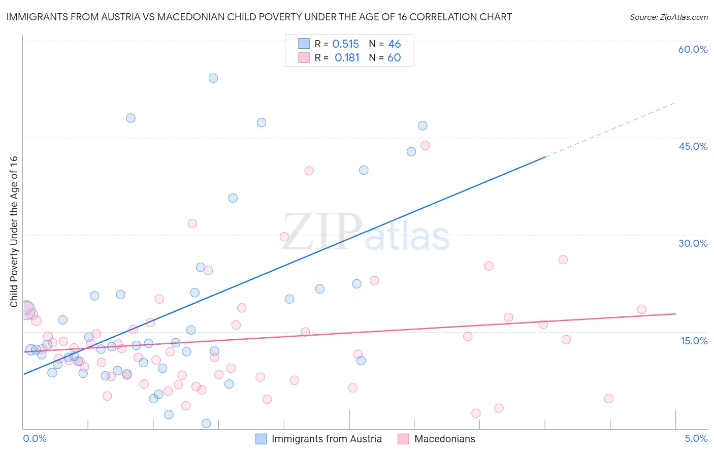 Immigrants from Austria vs Macedonian Child Poverty Under the Age of 16