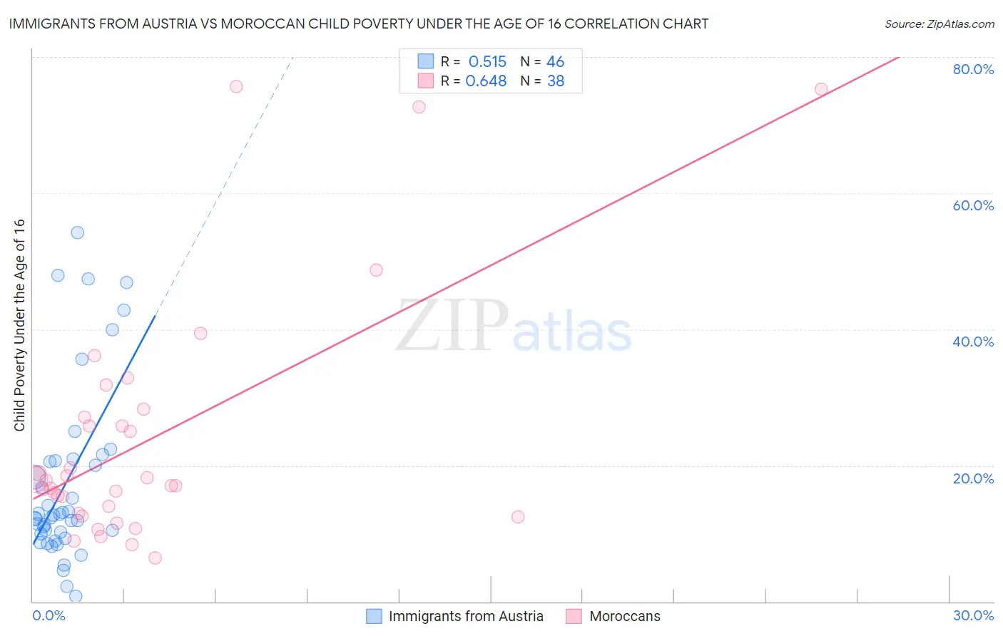 Immigrants from Austria vs Moroccan Child Poverty Under the Age of 16