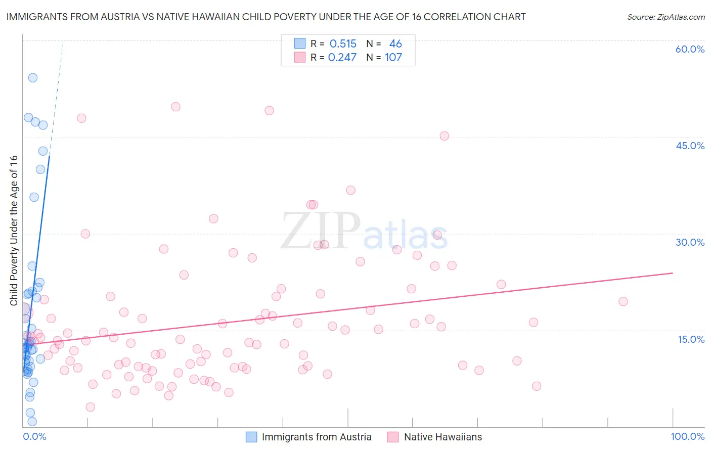 Immigrants from Austria vs Native Hawaiian Child Poverty Under the Age of 16