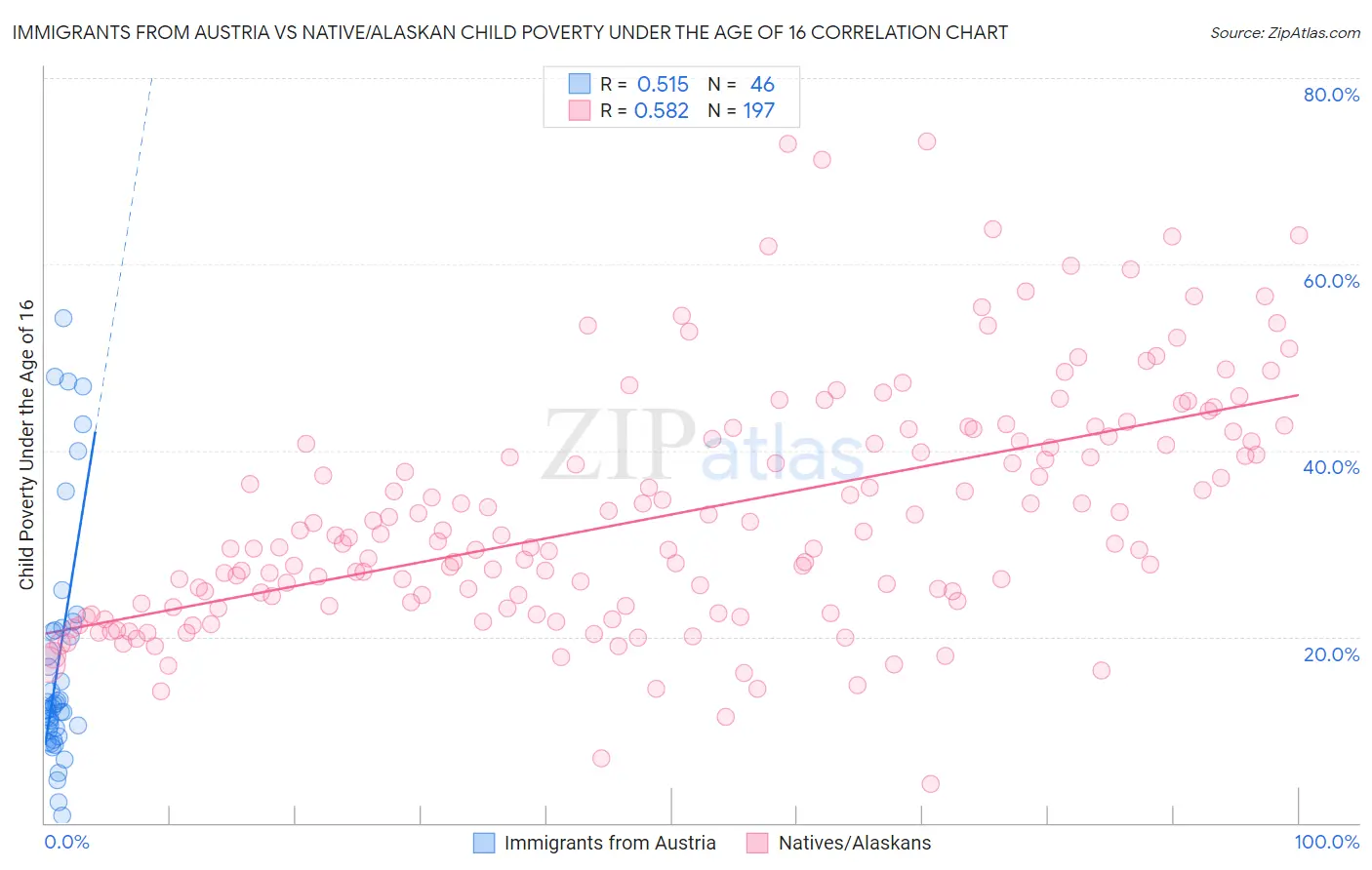 Immigrants from Austria vs Native/Alaskan Child Poverty Under the Age of 16