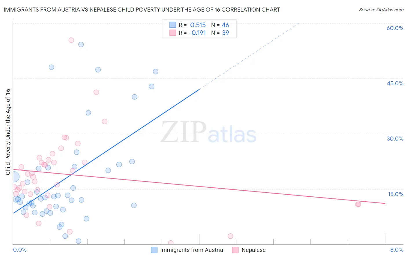 Immigrants from Austria vs Nepalese Child Poverty Under the Age of 16