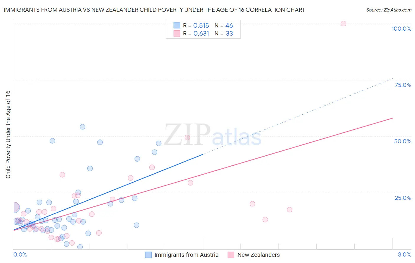 Immigrants from Austria vs New Zealander Child Poverty Under the Age of 16