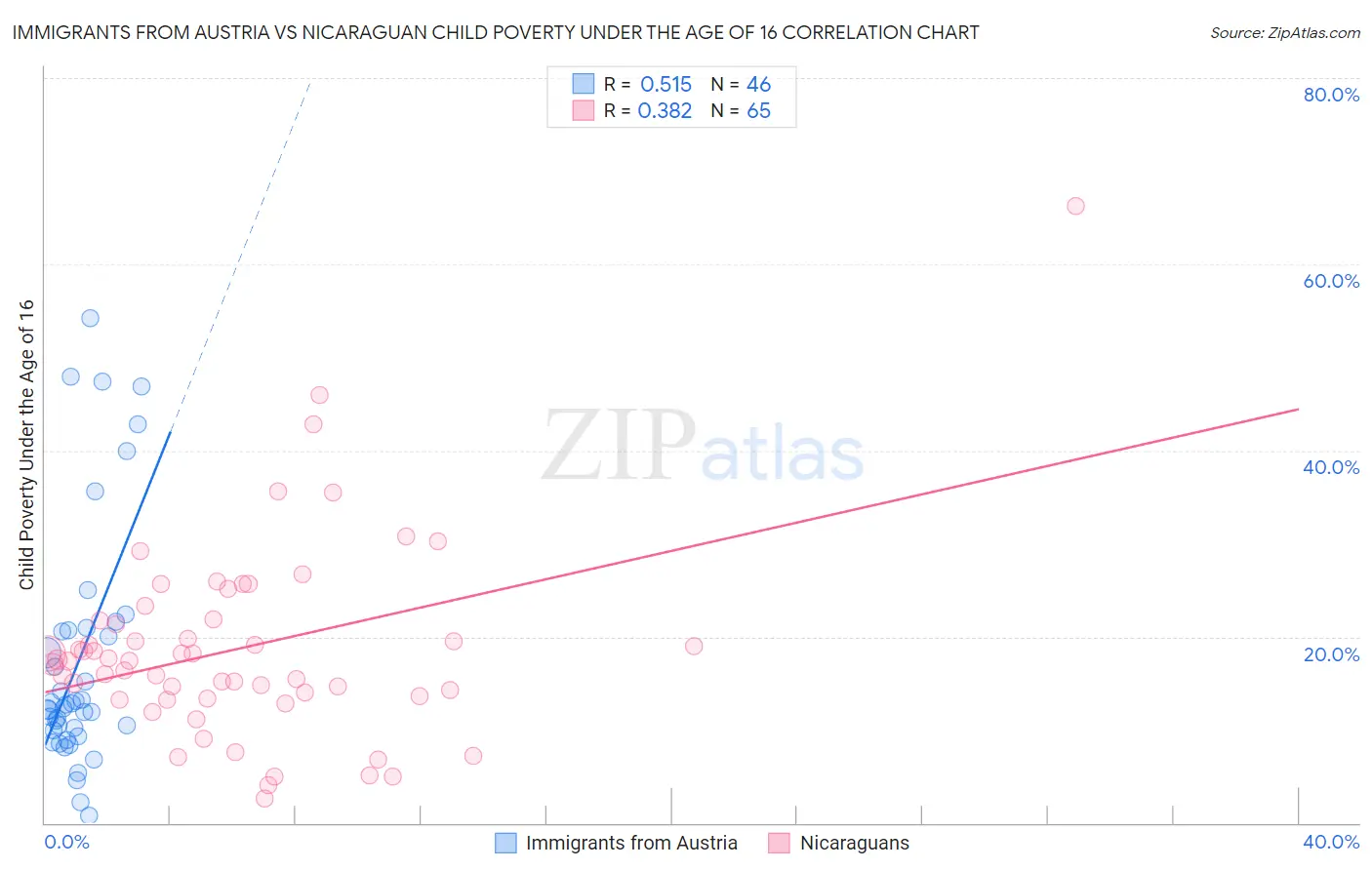 Immigrants from Austria vs Nicaraguan Child Poverty Under the Age of 16