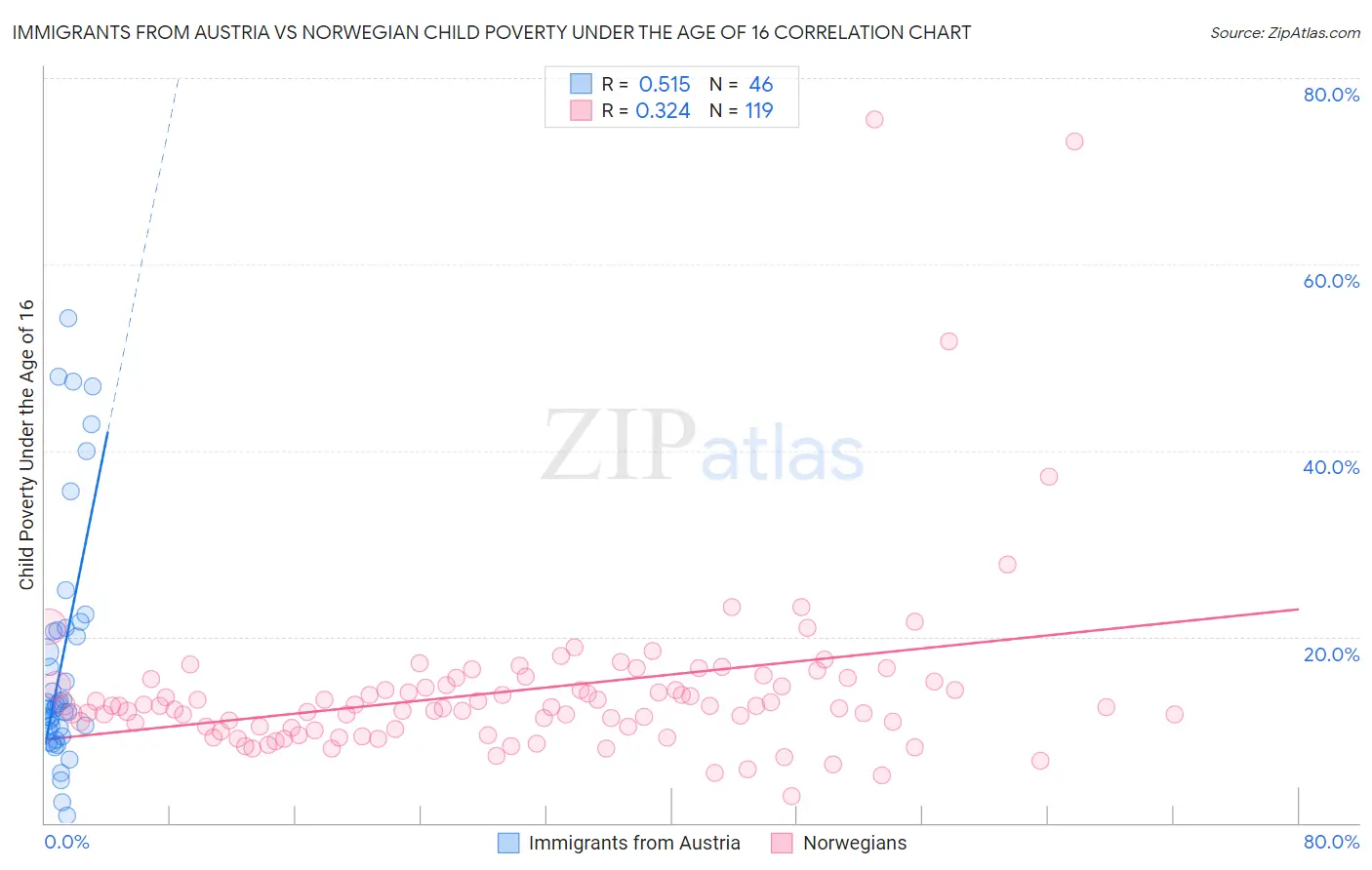 Immigrants from Austria vs Norwegian Child Poverty Under the Age of 16