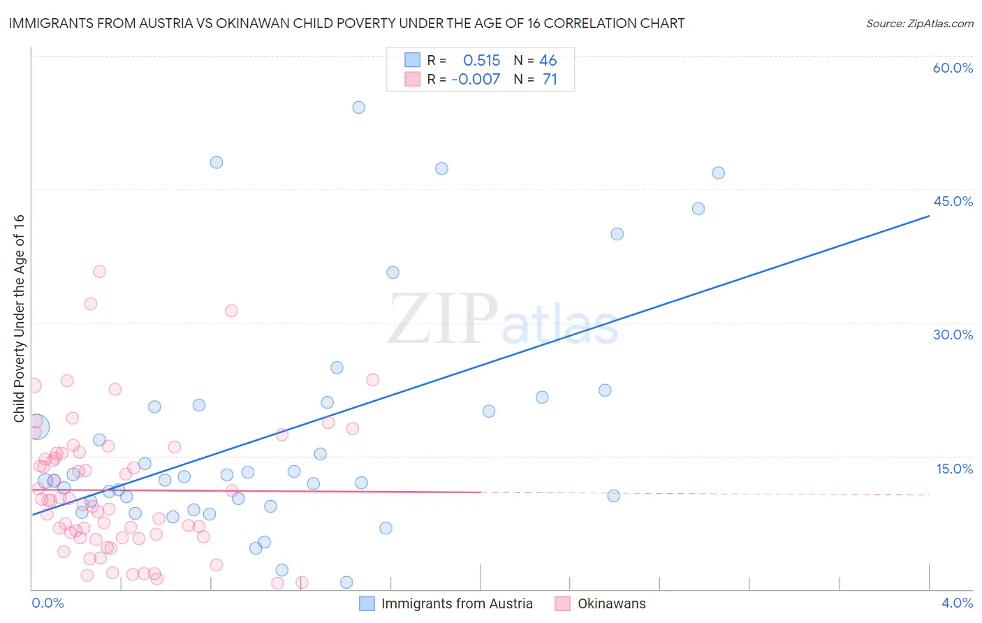 Immigrants from Austria vs Okinawan Child Poverty Under the Age of 16