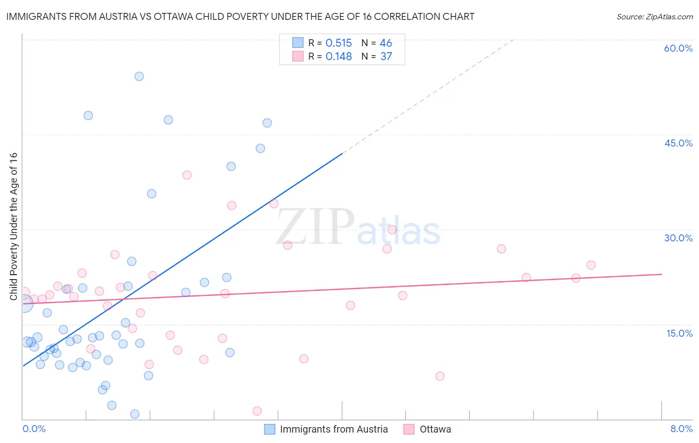 Immigrants from Austria vs Ottawa Child Poverty Under the Age of 16