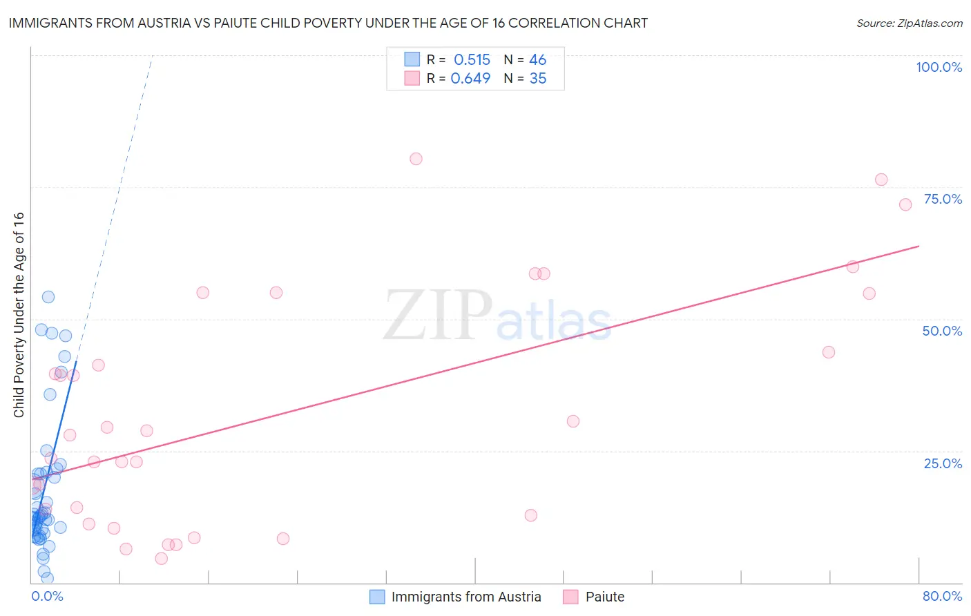 Immigrants from Austria vs Paiute Child Poverty Under the Age of 16