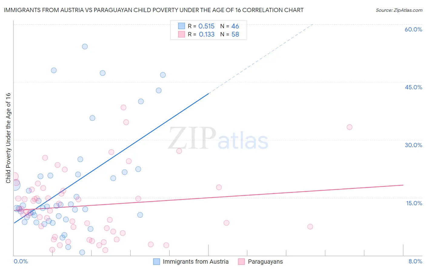 Immigrants from Austria vs Paraguayan Child Poverty Under the Age of 16