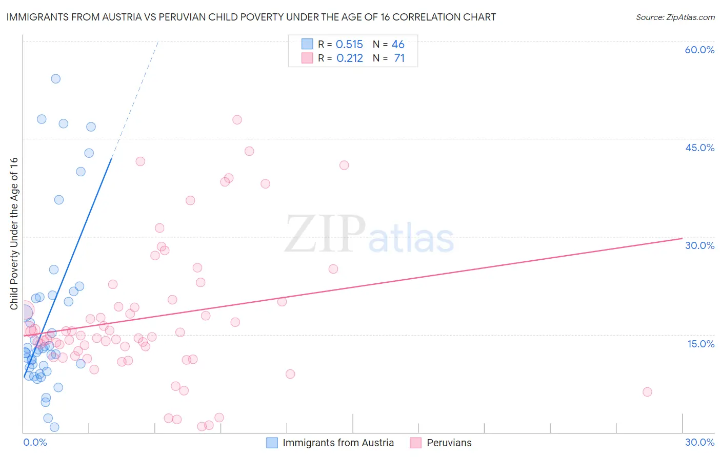 Immigrants from Austria vs Peruvian Child Poverty Under the Age of 16