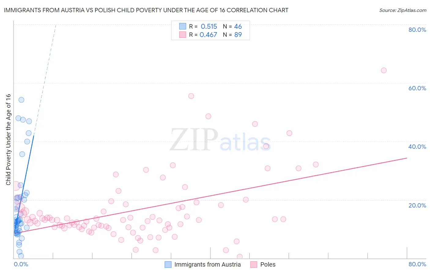 Immigrants from Austria vs Polish Child Poverty Under the Age of 16