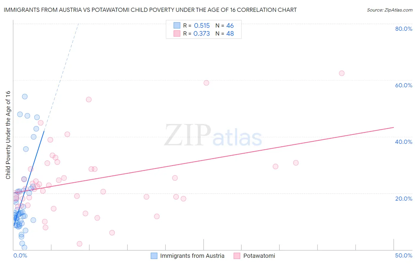Immigrants from Austria vs Potawatomi Child Poverty Under the Age of 16