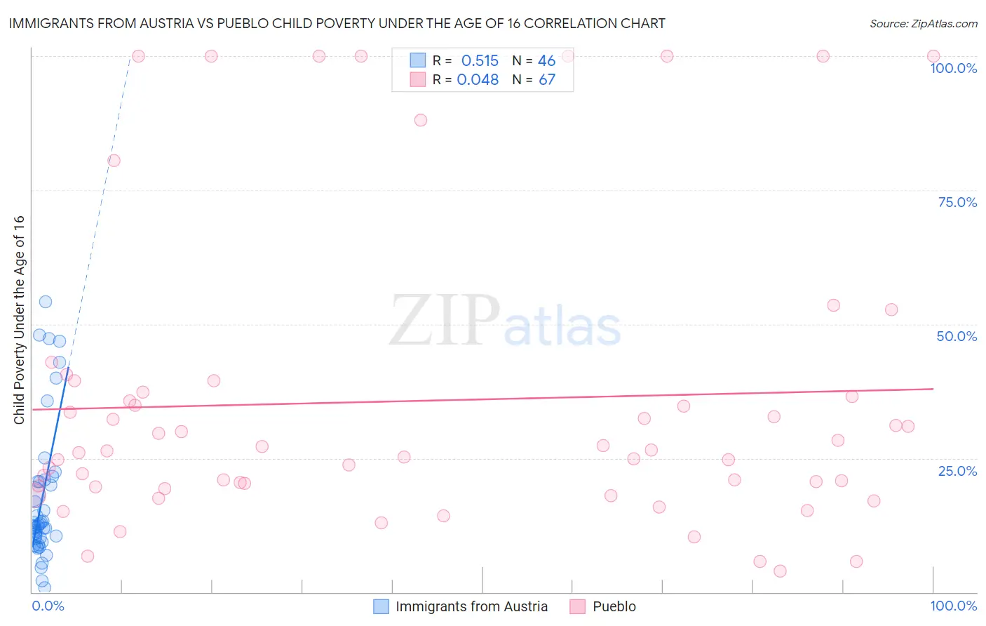 Immigrants from Austria vs Pueblo Child Poverty Under the Age of 16