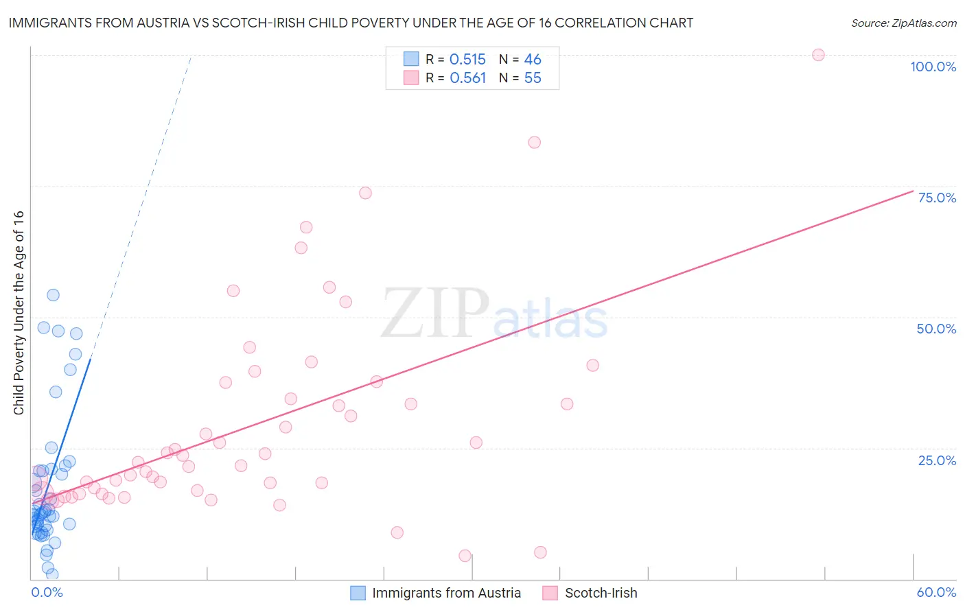 Immigrants from Austria vs Scotch-Irish Child Poverty Under the Age of 16