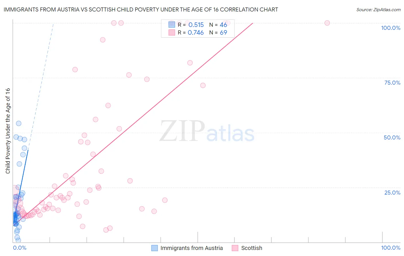 Immigrants from Austria vs Scottish Child Poverty Under the Age of 16