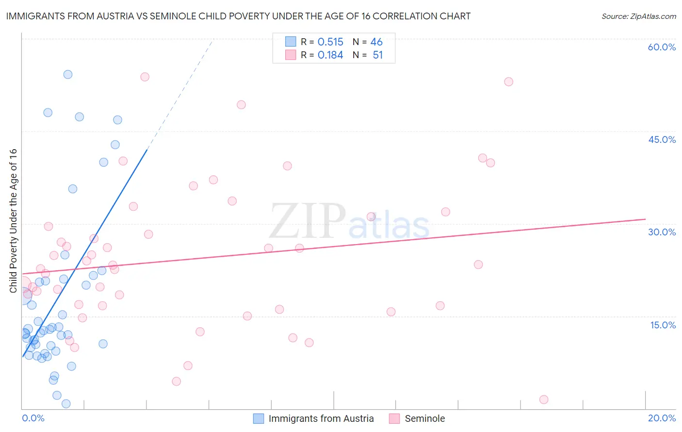 Immigrants from Austria vs Seminole Child Poverty Under the Age of 16