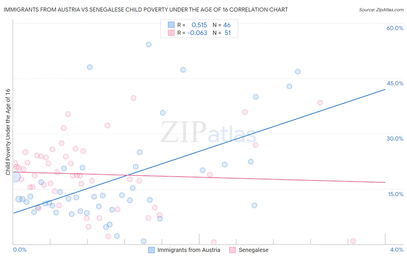 Immigrants from Austria vs Senegalese Child Poverty Under the Age of 16