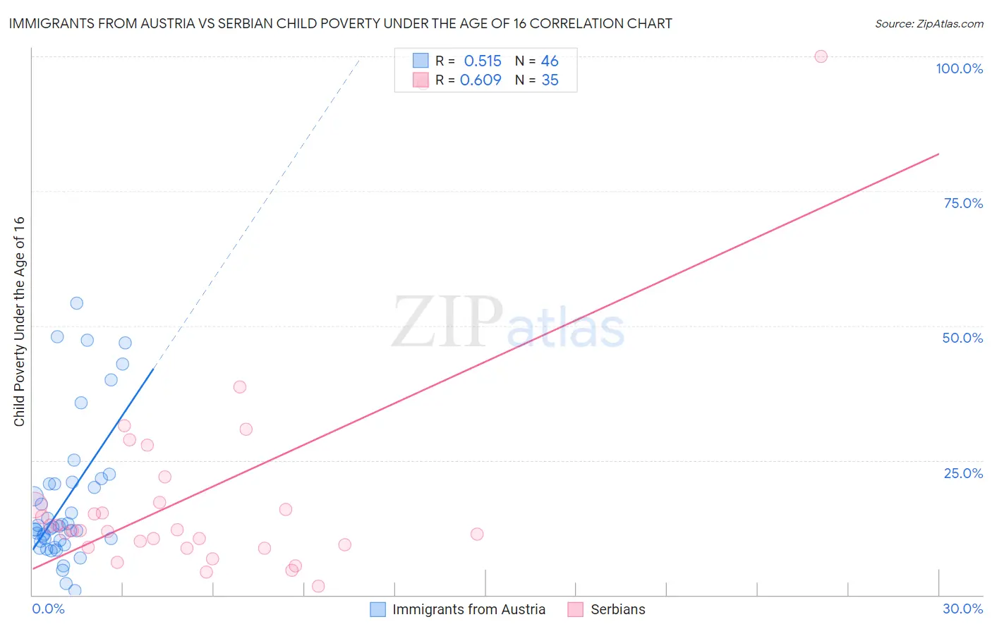 Immigrants from Austria vs Serbian Child Poverty Under the Age of 16