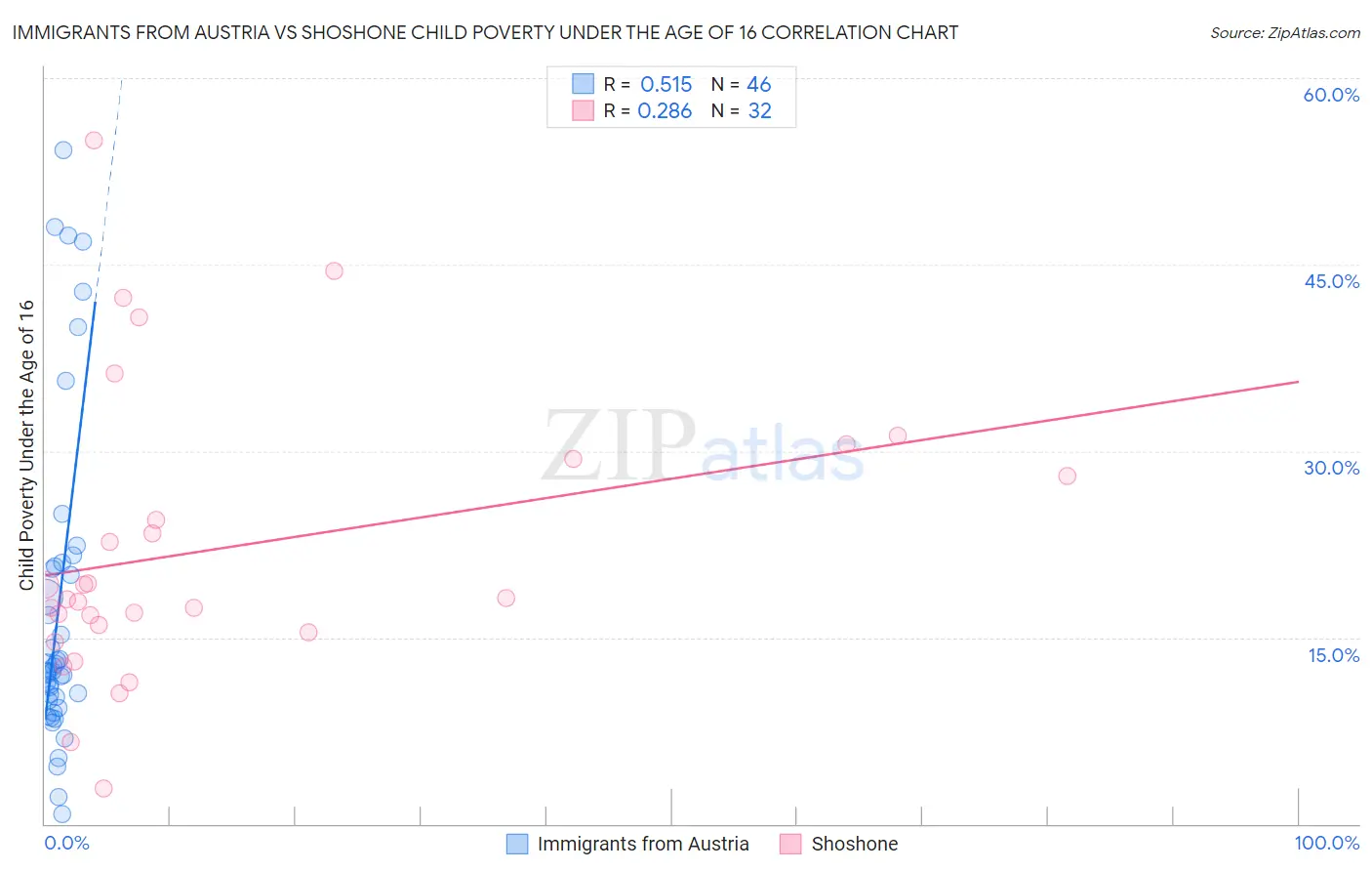 Immigrants from Austria vs Shoshone Child Poverty Under the Age of 16