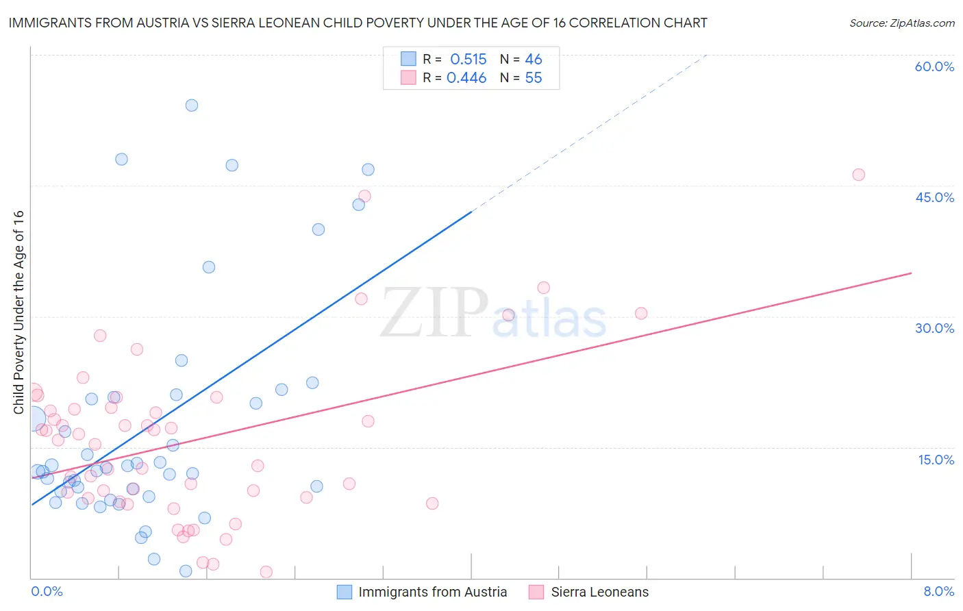 Immigrants from Austria vs Sierra Leonean Child Poverty Under the Age of 16