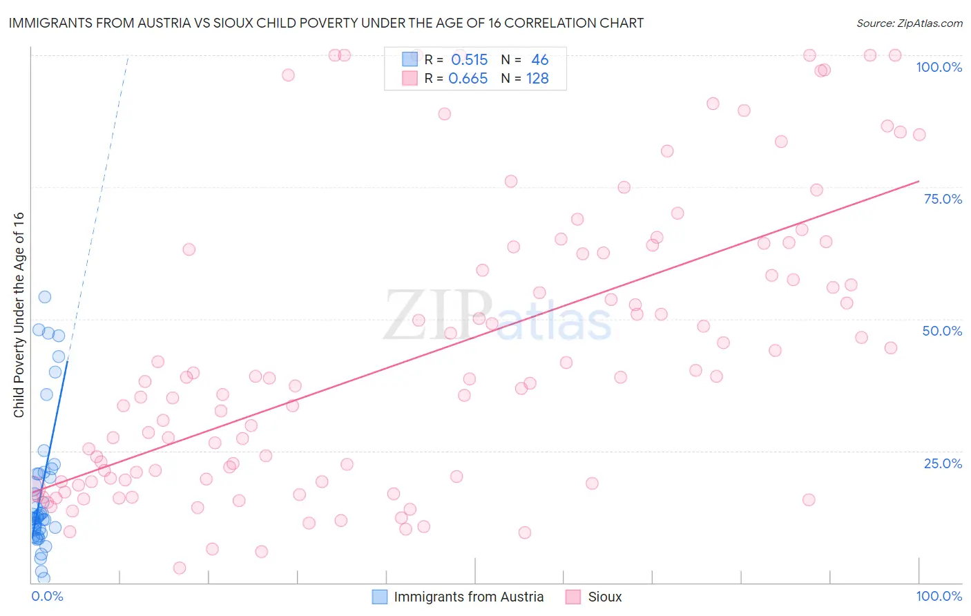 Immigrants from Austria vs Sioux Child Poverty Under the Age of 16