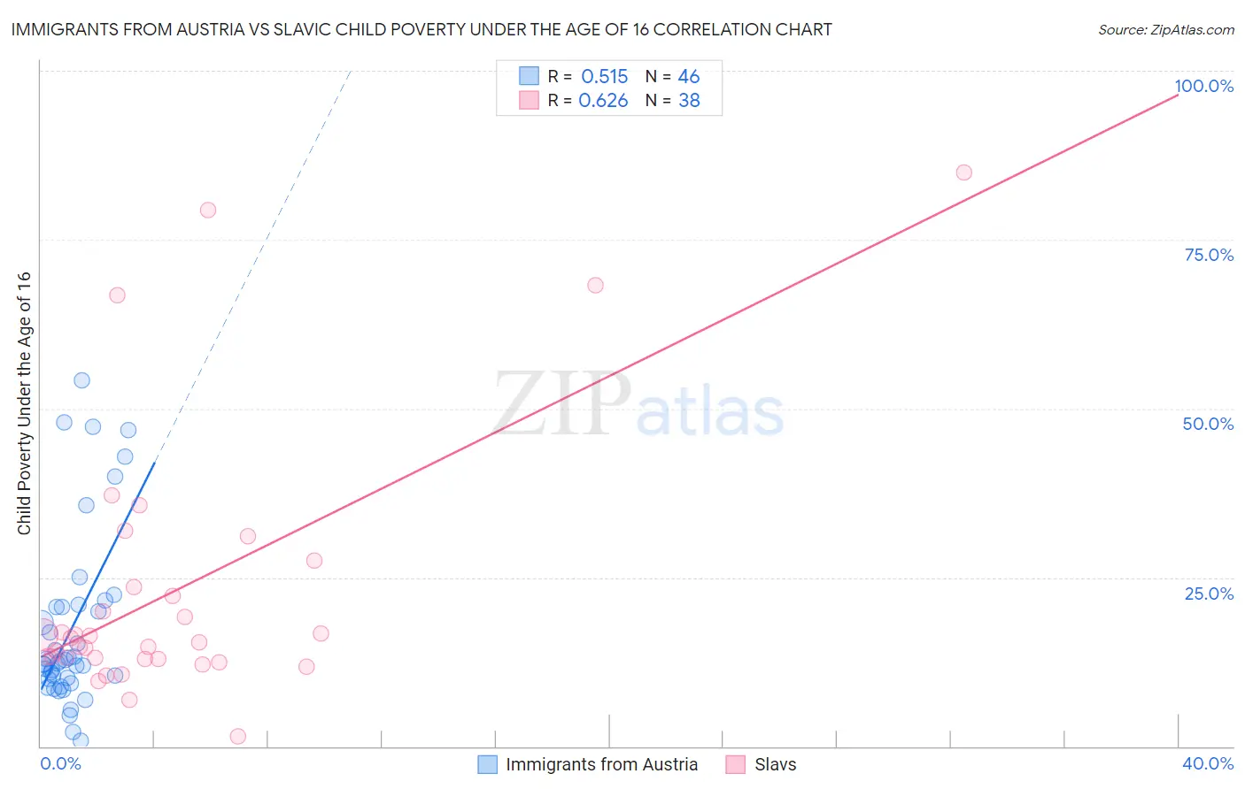 Immigrants from Austria vs Slavic Child Poverty Under the Age of 16