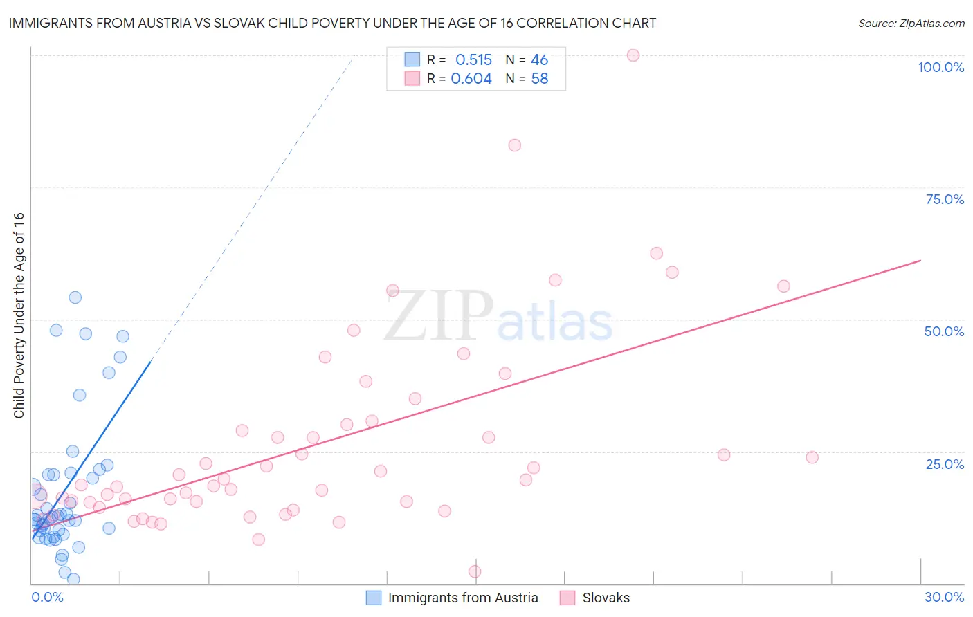 Immigrants from Austria vs Slovak Child Poverty Under the Age of 16