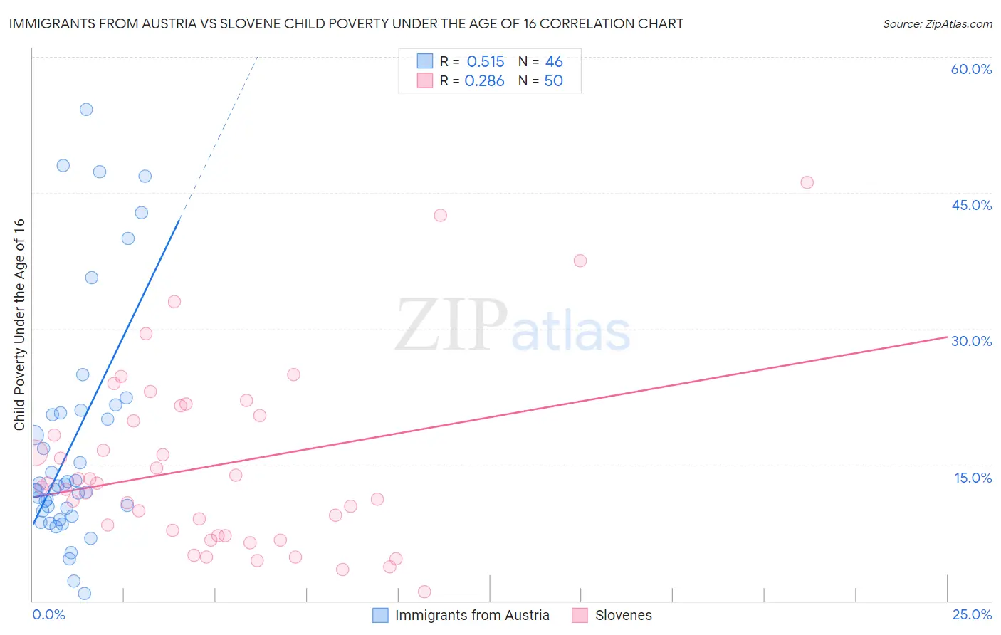 Immigrants from Austria vs Slovene Child Poverty Under the Age of 16