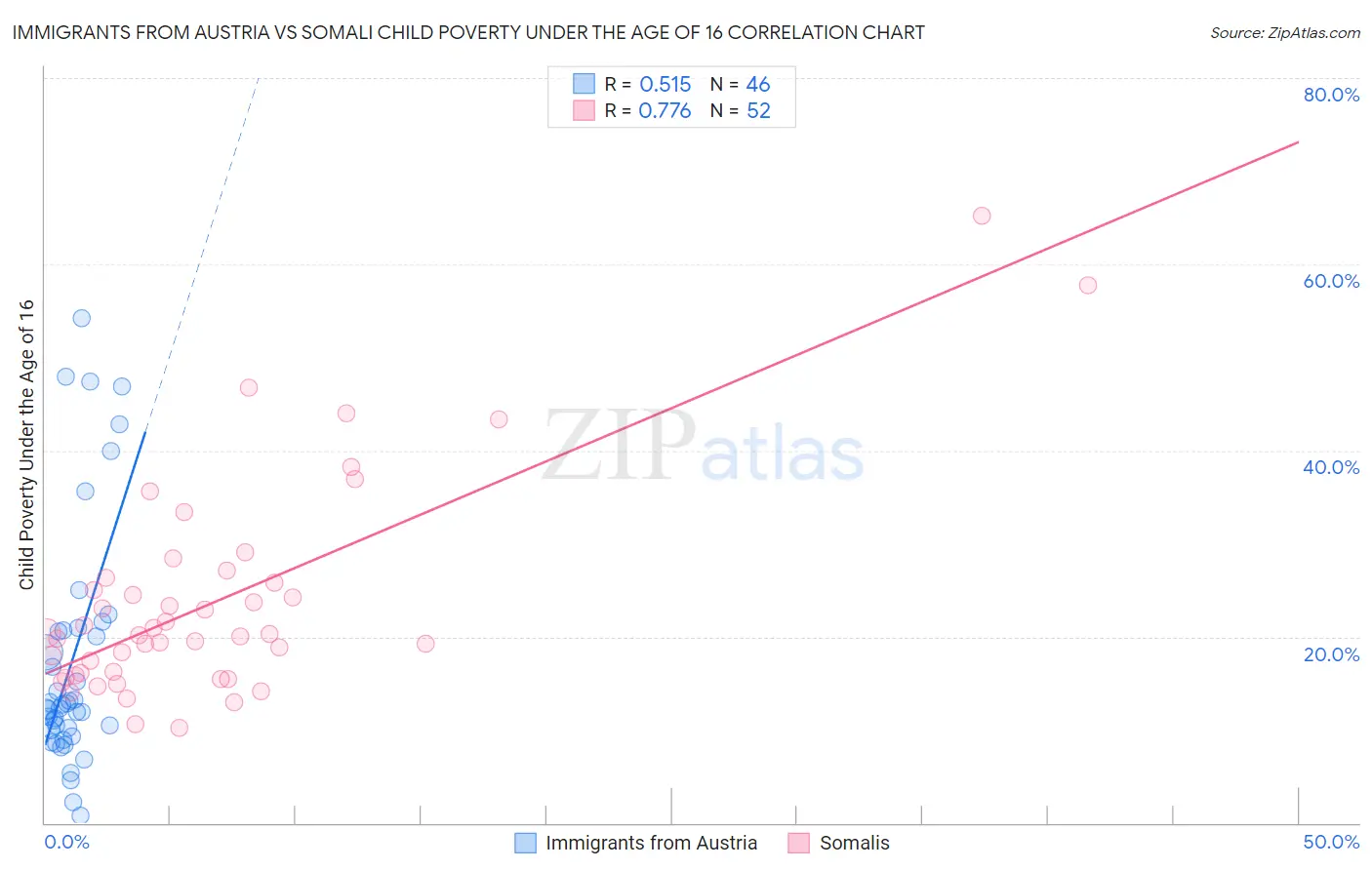 Immigrants from Austria vs Somali Child Poverty Under the Age of 16