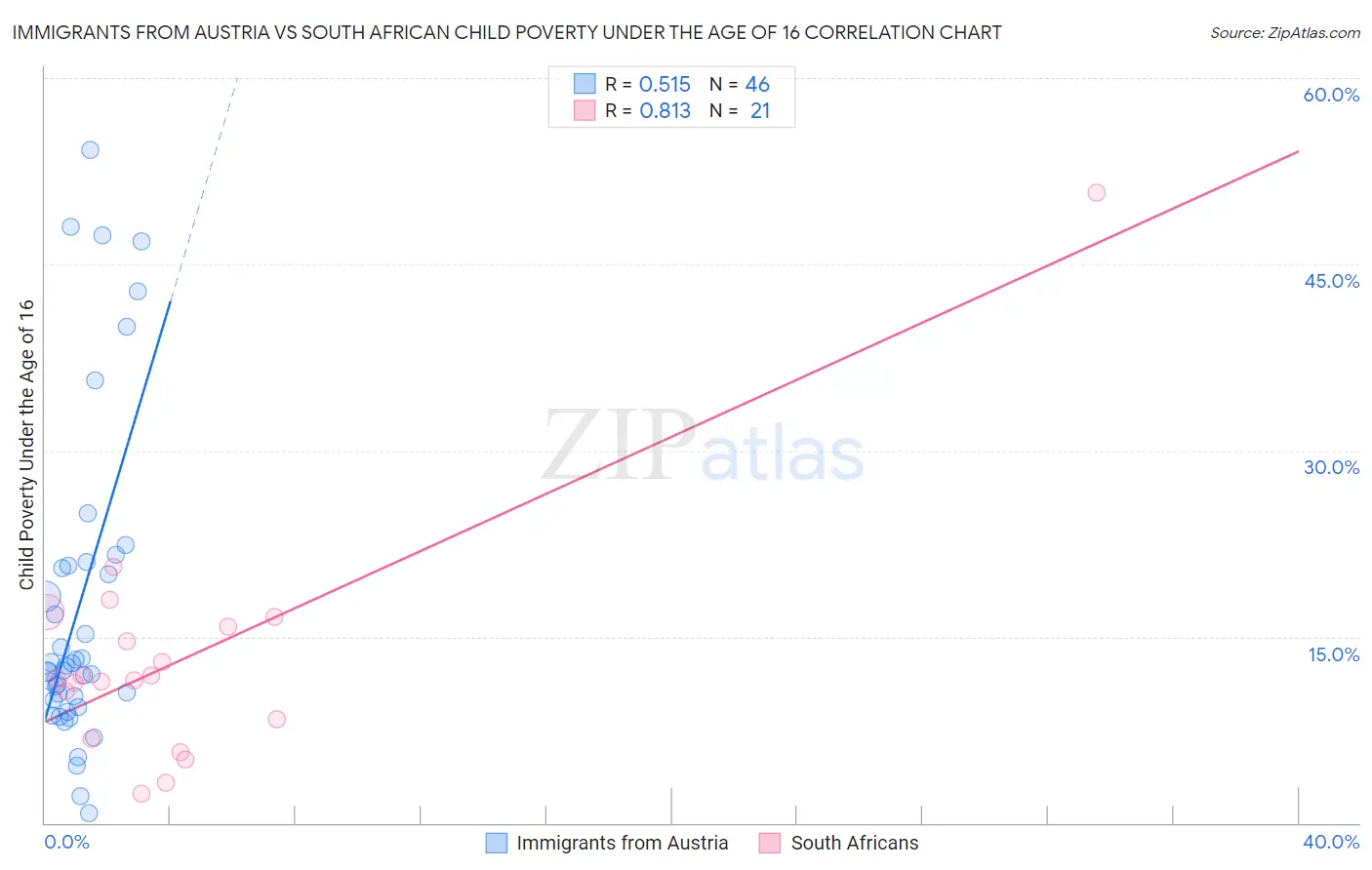 Immigrants from Austria vs South African Child Poverty Under the Age of 16