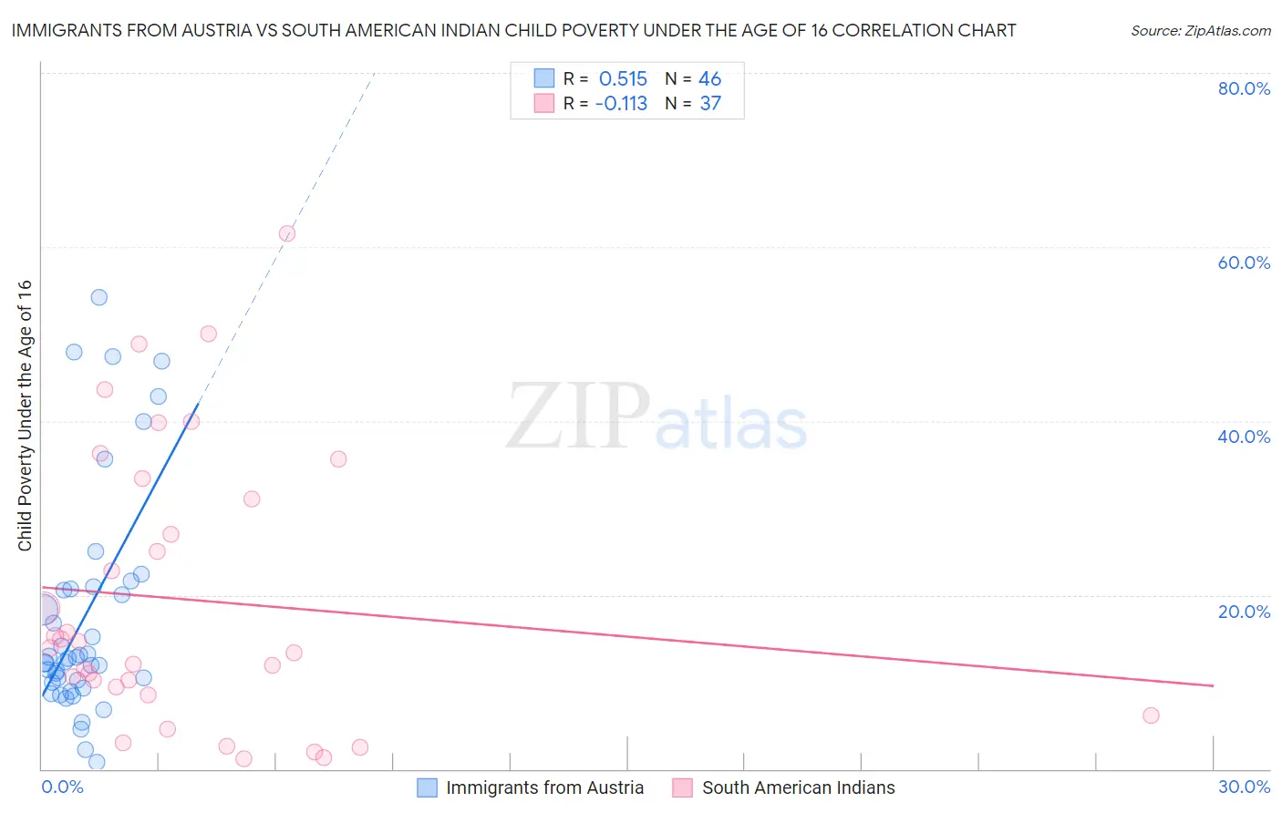 Immigrants from Austria vs South American Indian Child Poverty Under the Age of 16