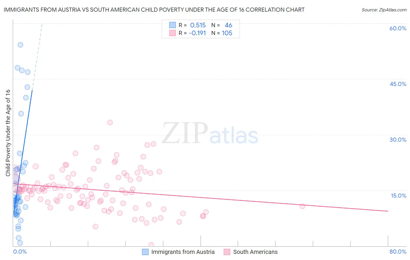 Immigrants from Austria vs South American Child Poverty Under the Age of 16