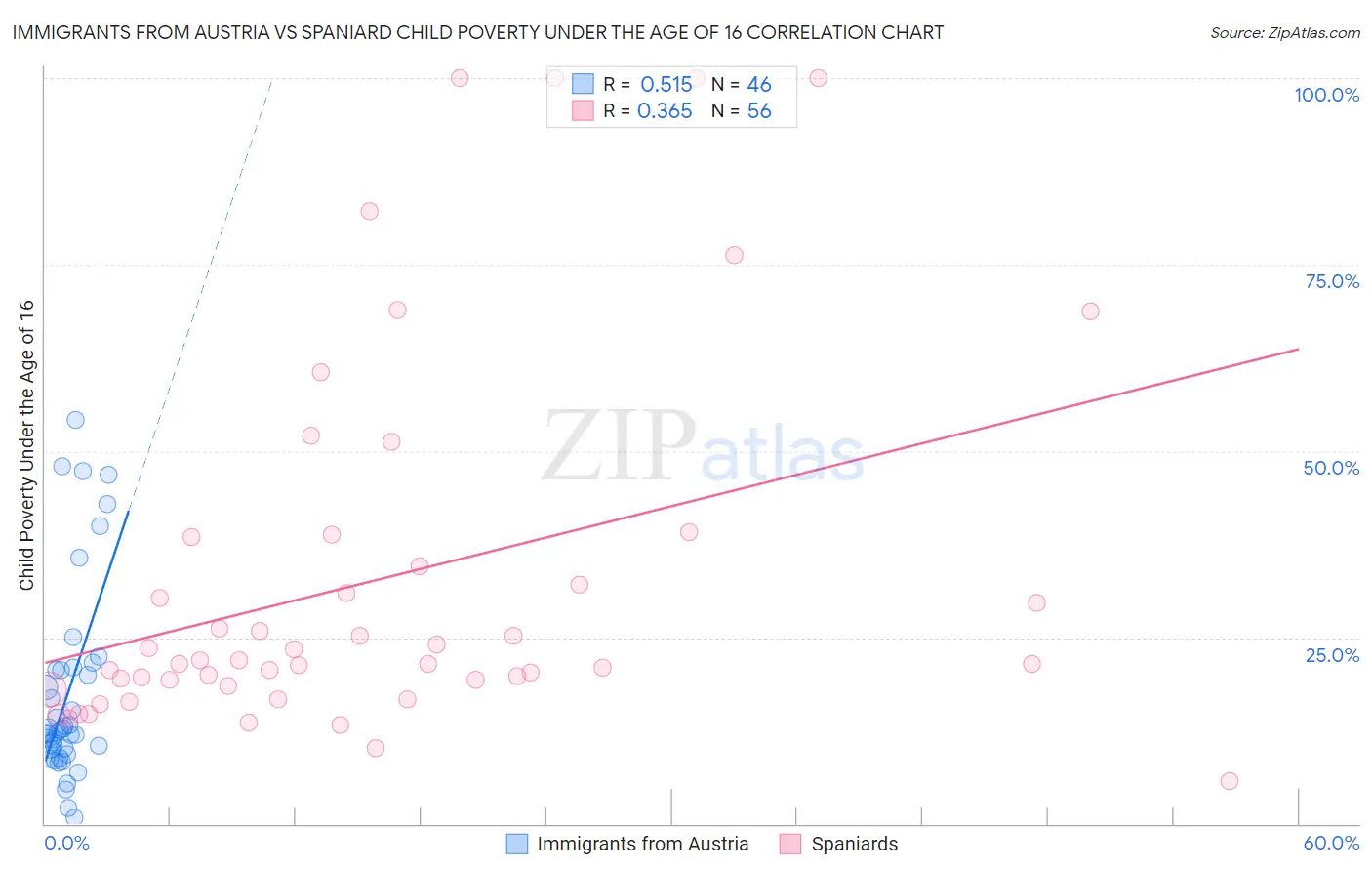 Immigrants from Austria vs Spaniard Child Poverty Under the Age of 16