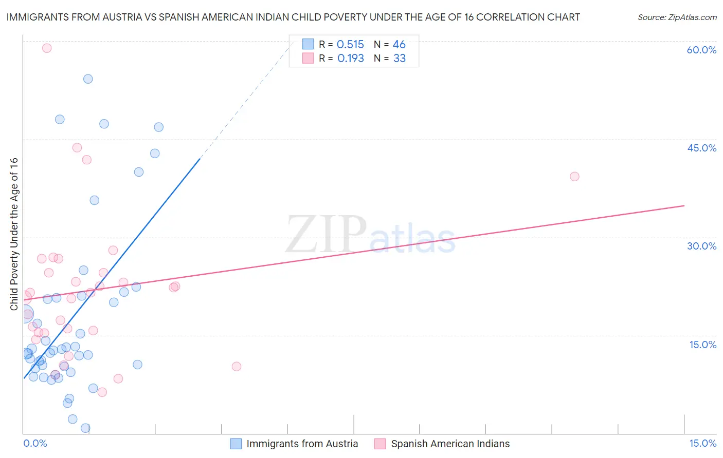Immigrants from Austria vs Spanish American Indian Child Poverty Under the Age of 16