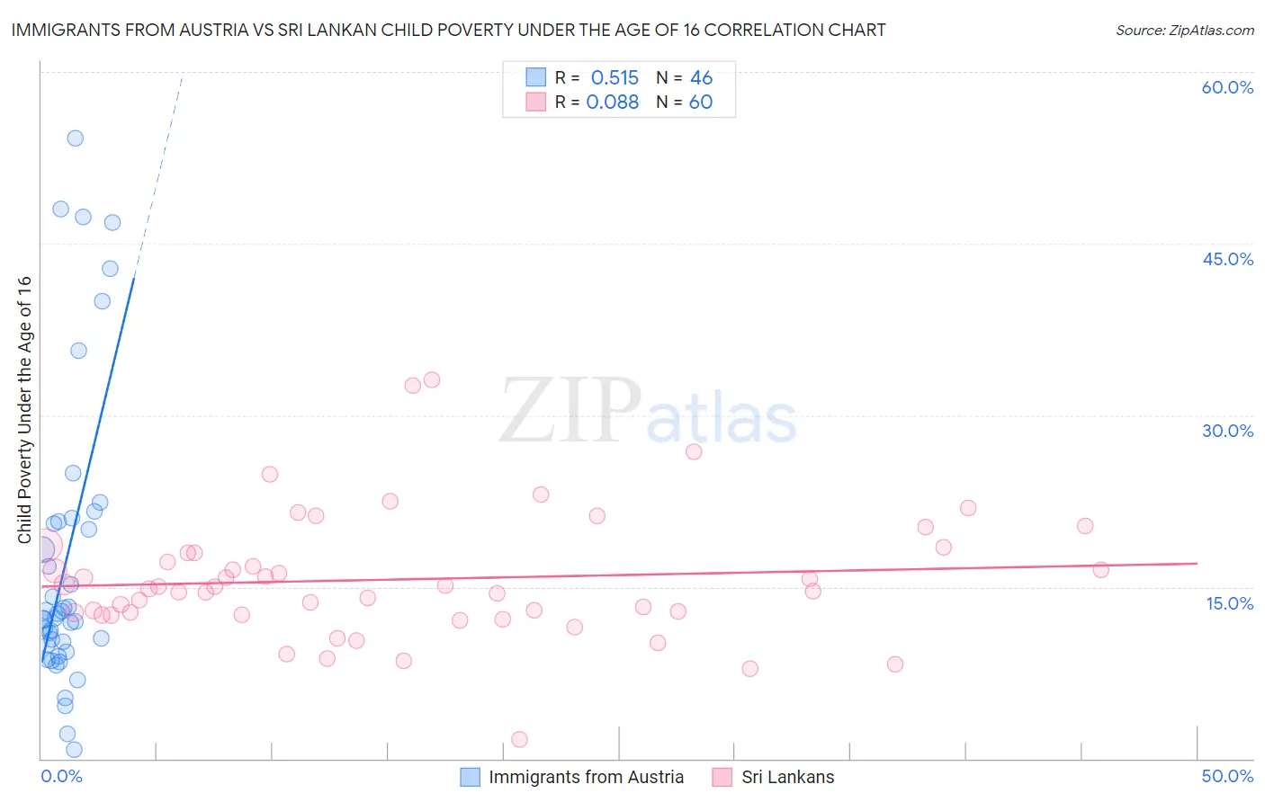 Immigrants from Austria vs Sri Lankan Child Poverty Under the Age of 16