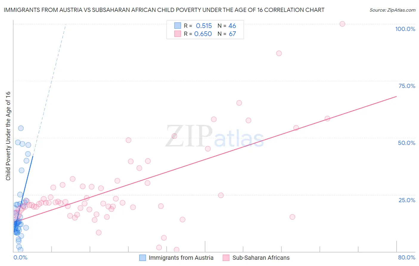 Immigrants from Austria vs Subsaharan African Child Poverty Under the Age of 16