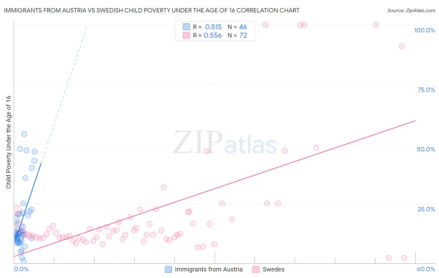 Immigrants from Austria vs Swedish Child Poverty Under the Age of 16