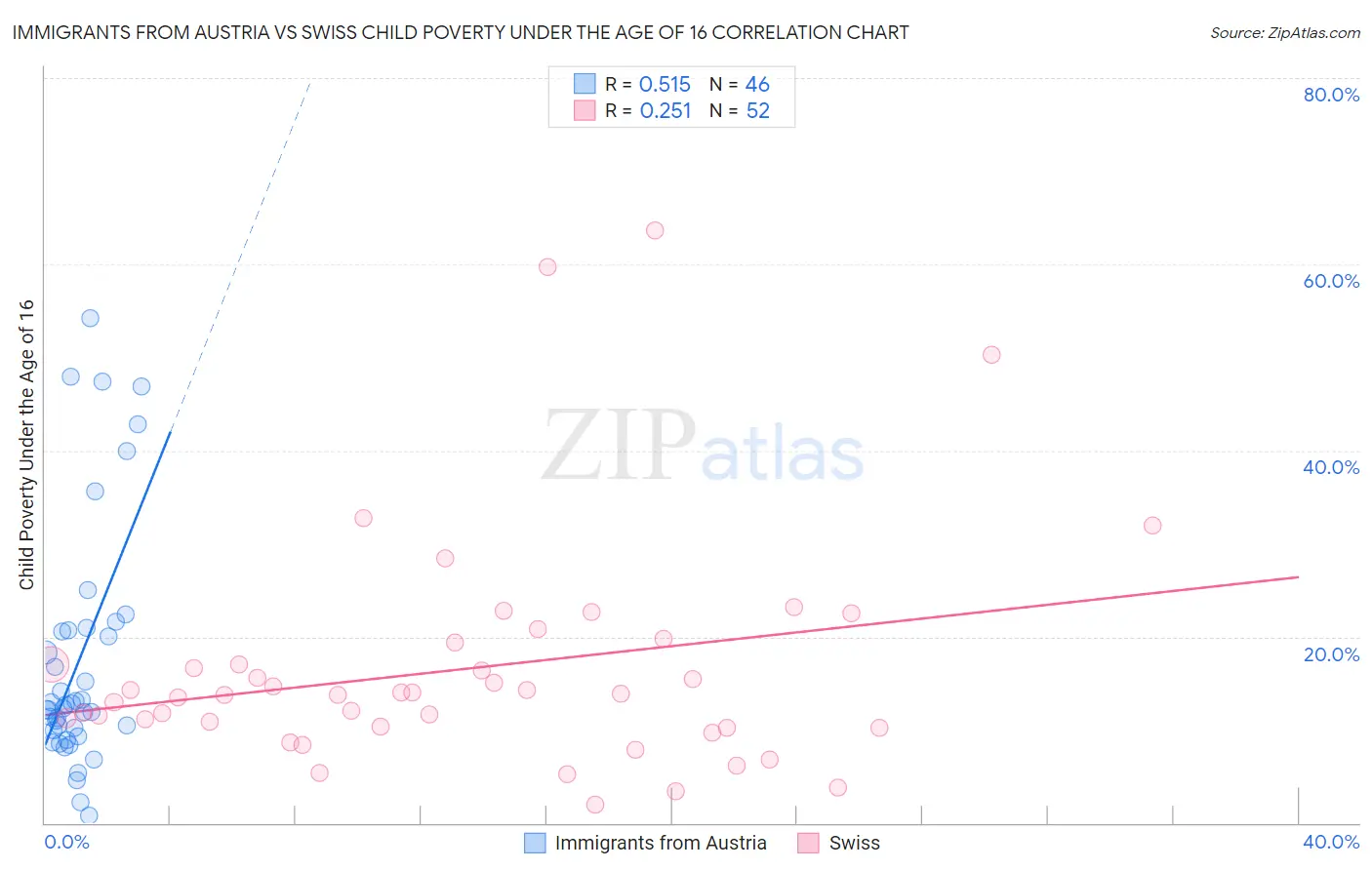 Immigrants from Austria vs Swiss Child Poverty Under the Age of 16