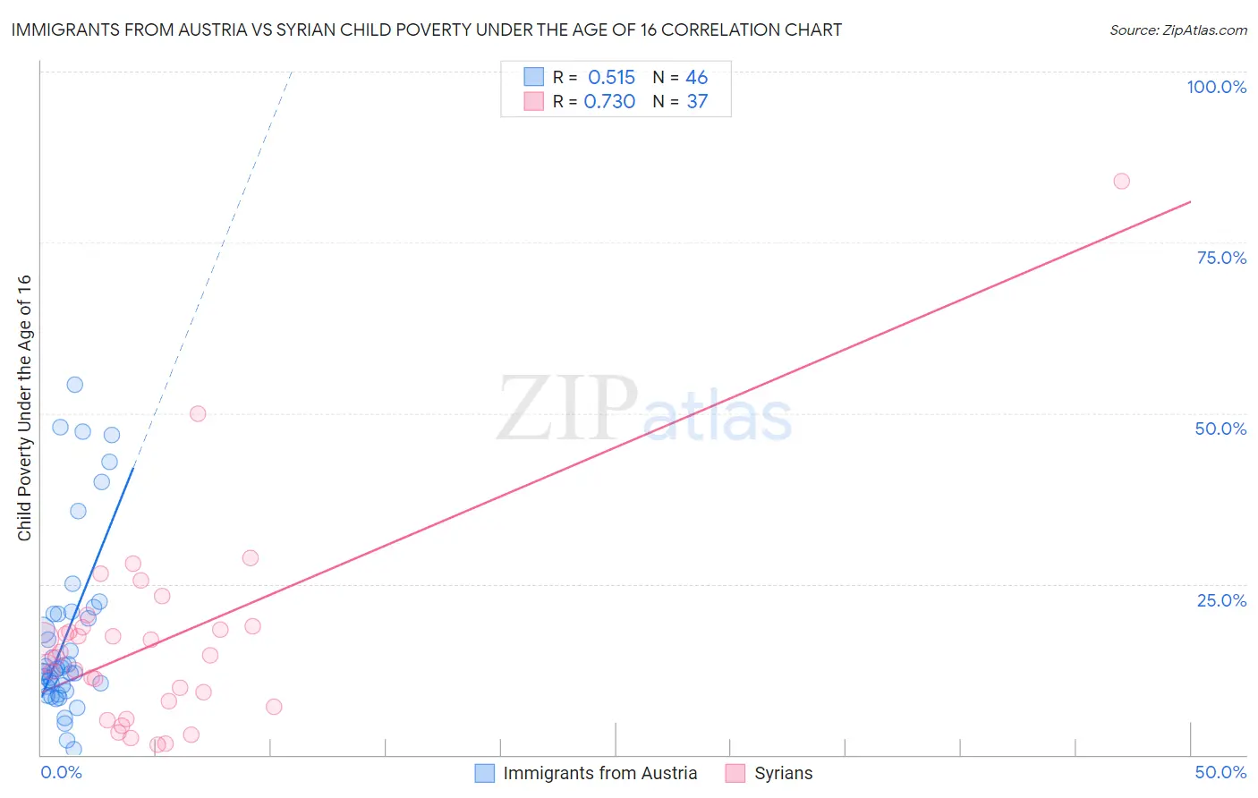 Immigrants from Austria vs Syrian Child Poverty Under the Age of 16